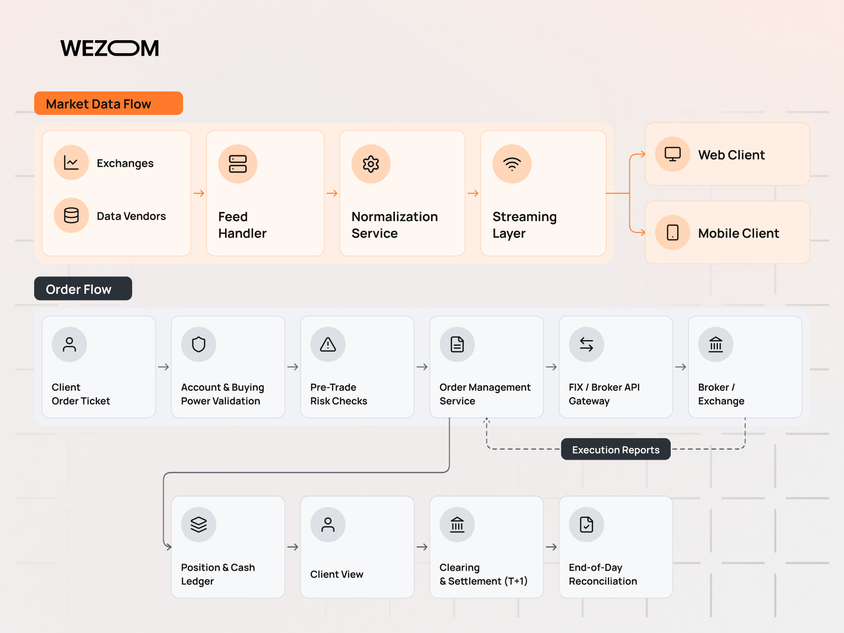 Trading platform development data flow showing market feeds, order validation, broker execution, and settlement. Trading platform development data flow showing market feeds, order validation, broker execution, and settlement.